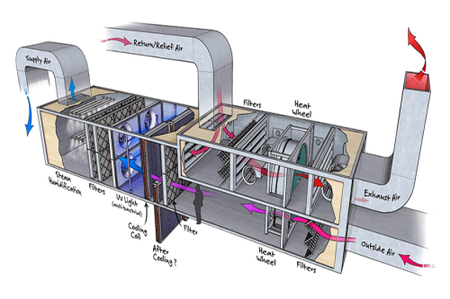 Air handling units