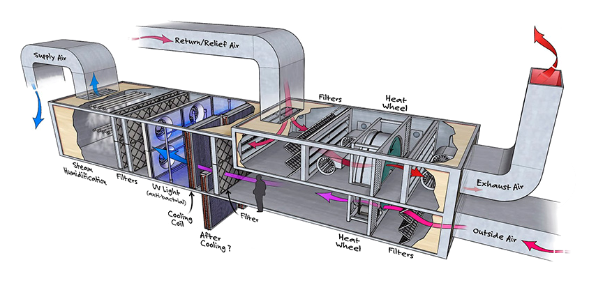Air handling units